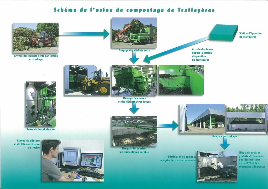 Schéma de fonctionnement de l'usine de compostage